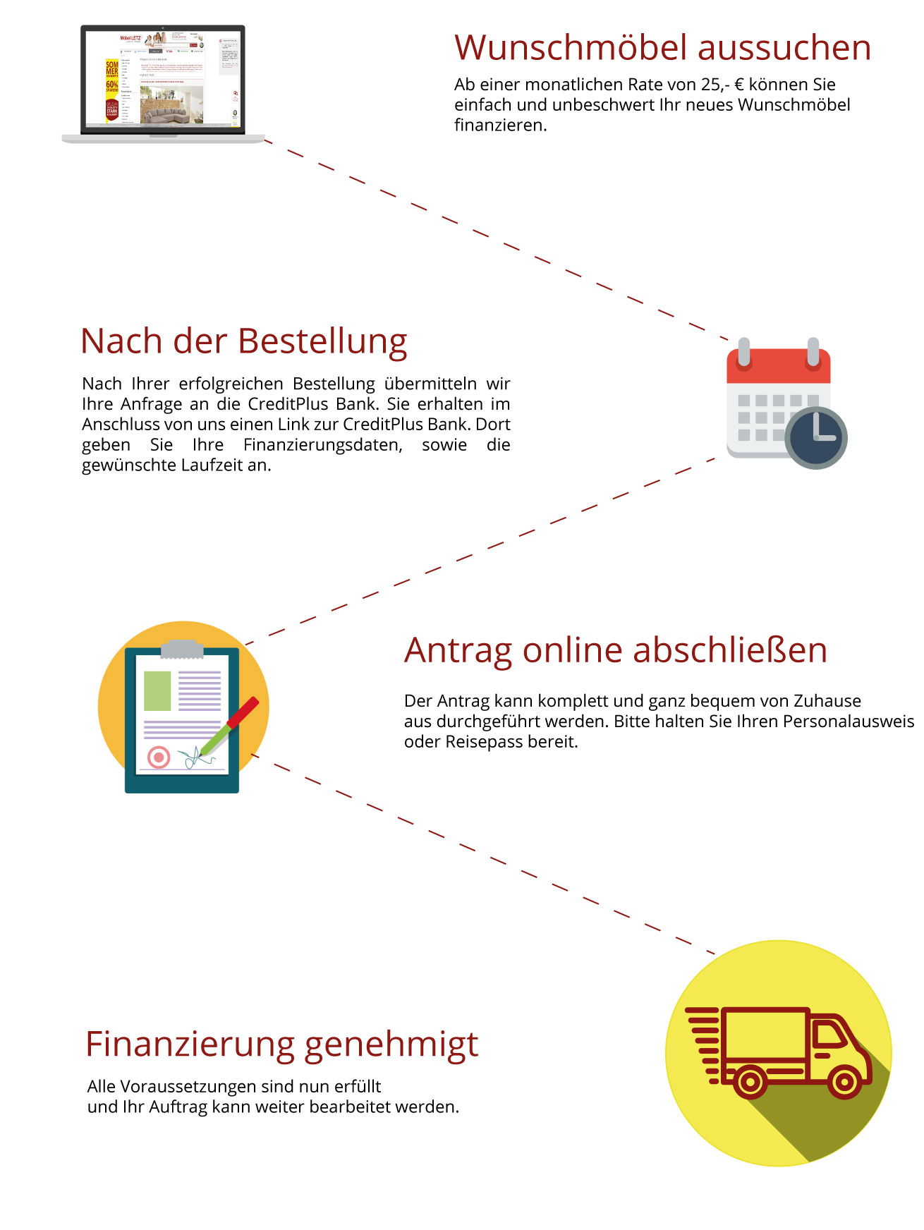 Abbildung des Finanzierungsablaufs